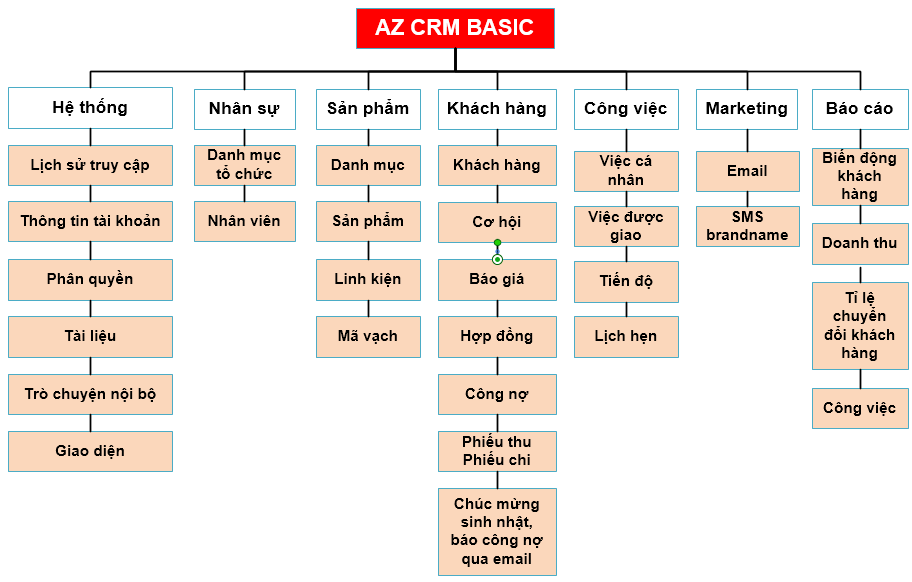 Hệ thống tính năng AZ CRM BASIC